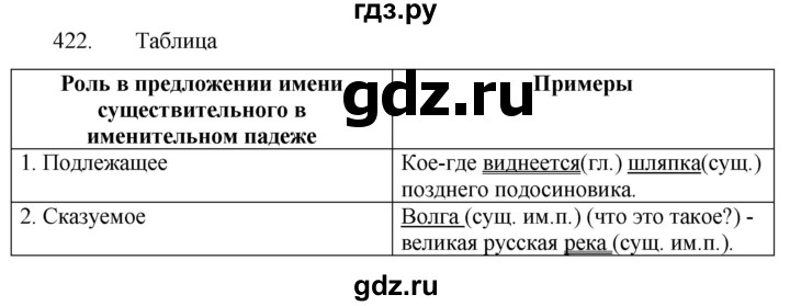 ГДЗ по русскому языку 5 класс  Разумовская   упражнение - 422, Решебник к учебнику 2022