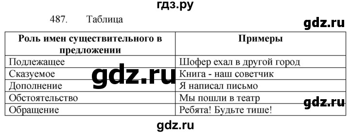 ГДЗ по русскому языку 5 класс  Разумовская   упражнение - 487, Решебник к учебнику 2022