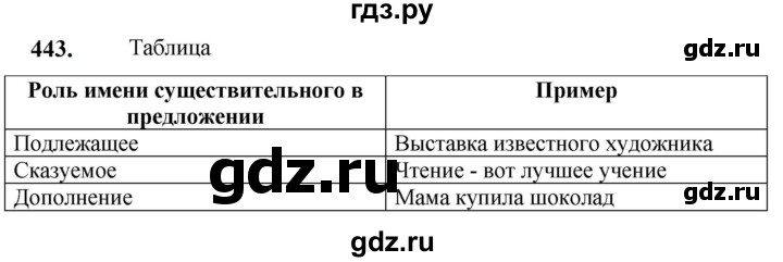 ГДЗ по русскому языку 5 класс Разумовская упражнение - 443, Решебник к учебнику 2023