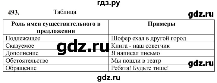 ГДЗ по русскому языку 5 класс Разумовская упражнение - 493, Решебник к учебнику 2023