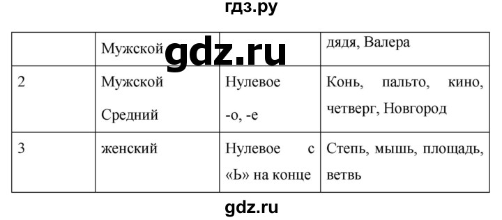 ГДЗ по русскому языку 5 класс Ладыженская упражнение - 561, Решебник №1 2019