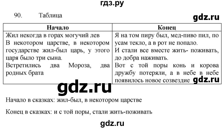 ГДЗ по русскому языку 6 класс  Ладыженская   упражнение - 90, Решебник №1 к учебнику 2022