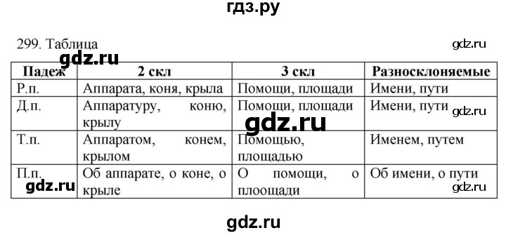 ГДЗ по русскому языку 6 класс Ладыженская упражнение - 299, Решебник №1 2022