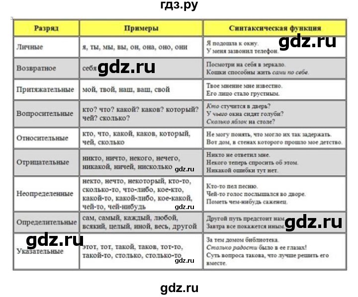 ГДЗ по русскому языку 6 класс Ладыженская упражнение - 502, Решебник 2016