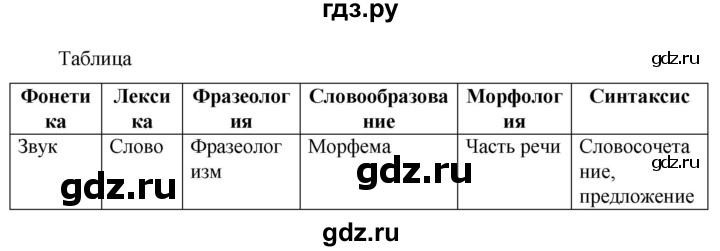 ГДЗ по русскому языку 6 класс Ладыженская упражнение - 723, Решебник 2024
