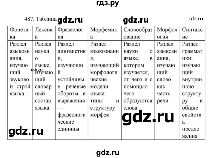 ГДЗ по русскому языку 7 класс Баранов упражнение - 487, Решебник к учебнику 2022