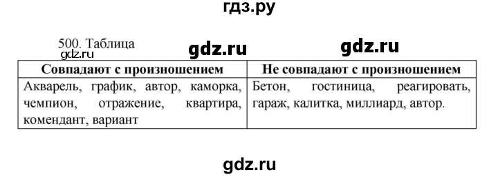 ГДЗ по русскому языку 7 класс Баранов упражнение - 500, Решебник к учебнику 2022