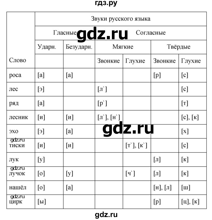 ГДЗ по русскому языку 7 класс Баранов упражнение - 481, Решебник №1 к учебнику 2015