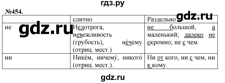 ГДЗ по русскому языку 7 класс Баранов упражнение - 454, Решебник №2 к учебнику 2015