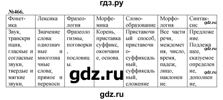 ГДЗ по русскому языку 7 класс Баранов упражнение - 466, Решебник №2 к учебнику 2015