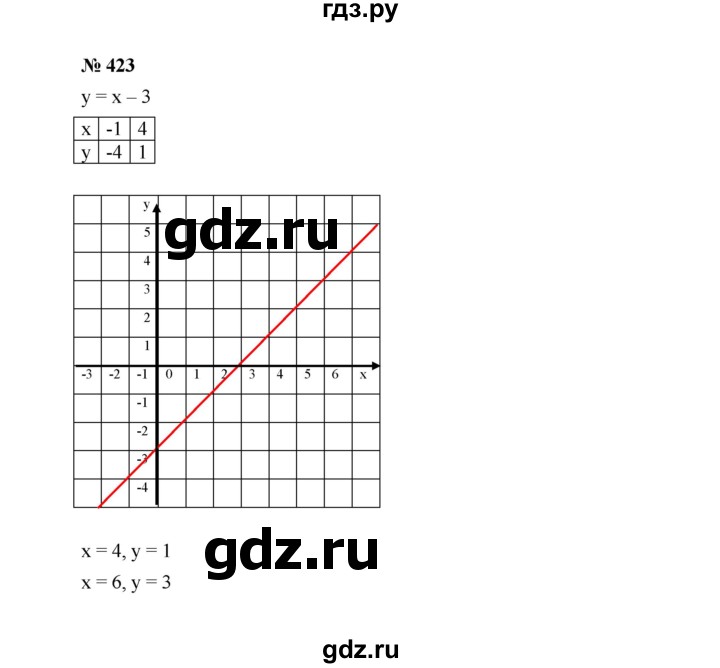 ГДЗ по алгебре 7 класс  Макарычев   задание - 423, Решебник к учебнику 2022