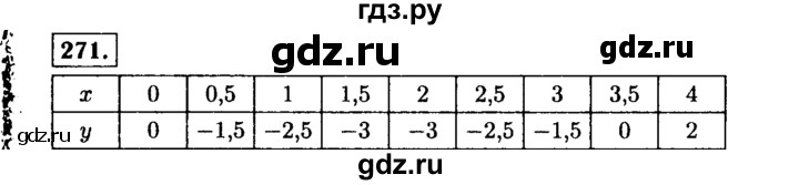 ГДЗ по алгебре 7 класс  Макарычев   задание - 271, Решебник к учебнику 2015