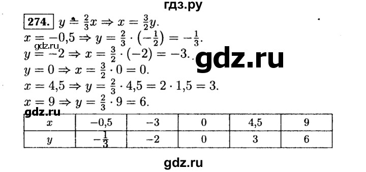 ГДЗ по алгебре 7 класс  Макарычев   задание - 274, Решебник к учебнику 2015