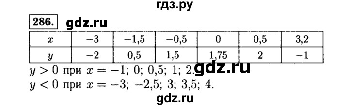 ГДЗ по алгебре 7 класс  Макарычев   задание - 286, Решебник к учебнику 2015