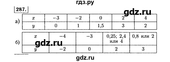 ГДЗ по алгебре 7 класс  Макарычев   задание - 287, Решебник к учебнику 2015