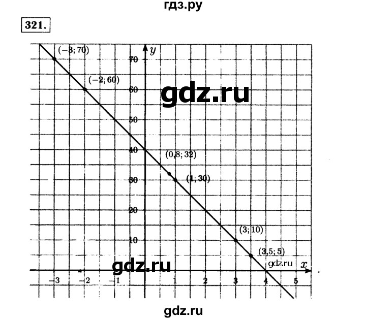 ГДЗ по алгебре 7 класс  Макарычев   задание - 321, Решебник к учебнику 2015