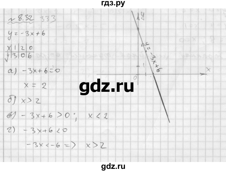ГДЗ по алгебре 7 класс  Мордкович Учебник, Задачник Базовый уровень §8 - 8.32, Решебник №2 к задачнику 2015