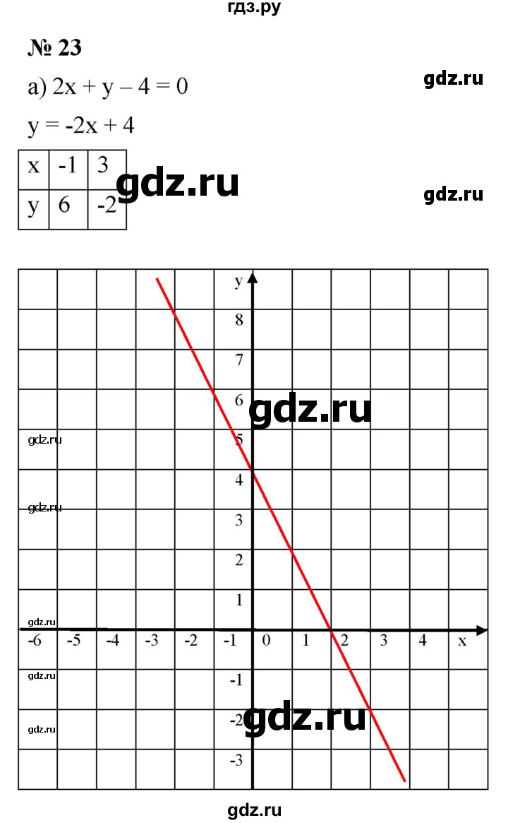 ГДЗ по алгебре 7 класс  Мордкович Учебник, Задачник Базовый уровень итоговое повторение - 23, Решебник к задачнику 2021
