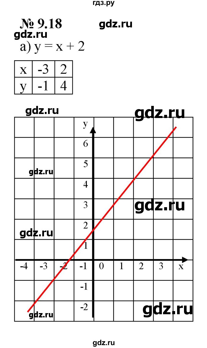 ГДЗ по алгебре 7 класс  Мордкович Учебник, Задачник Базовый уровень §9 - 9.18, Решебник к задачнику 2021