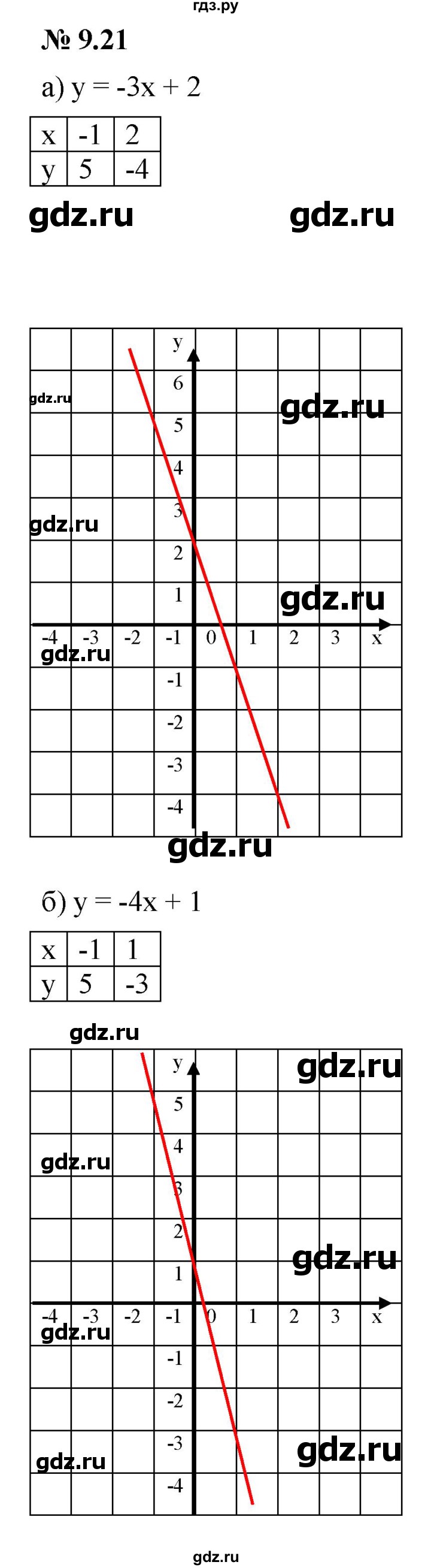 ГДЗ по алгебре 7 класс  Мордкович Учебник, Задачник Базовый уровень §9 - 9.21, Решебник к задачнику 2021
