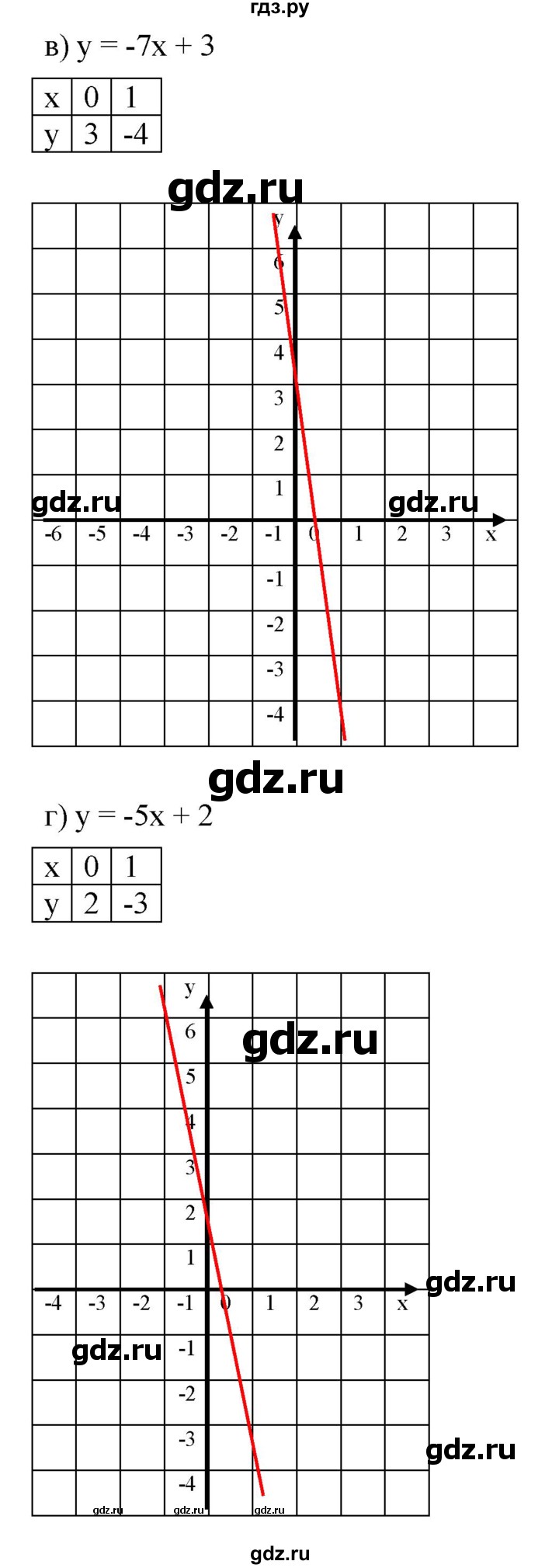 ГДЗ по алгебре 7 класс  Мордкович Учебник, Задачник Базовый уровень §9 - 9.21, Решебник к задачнику 2021