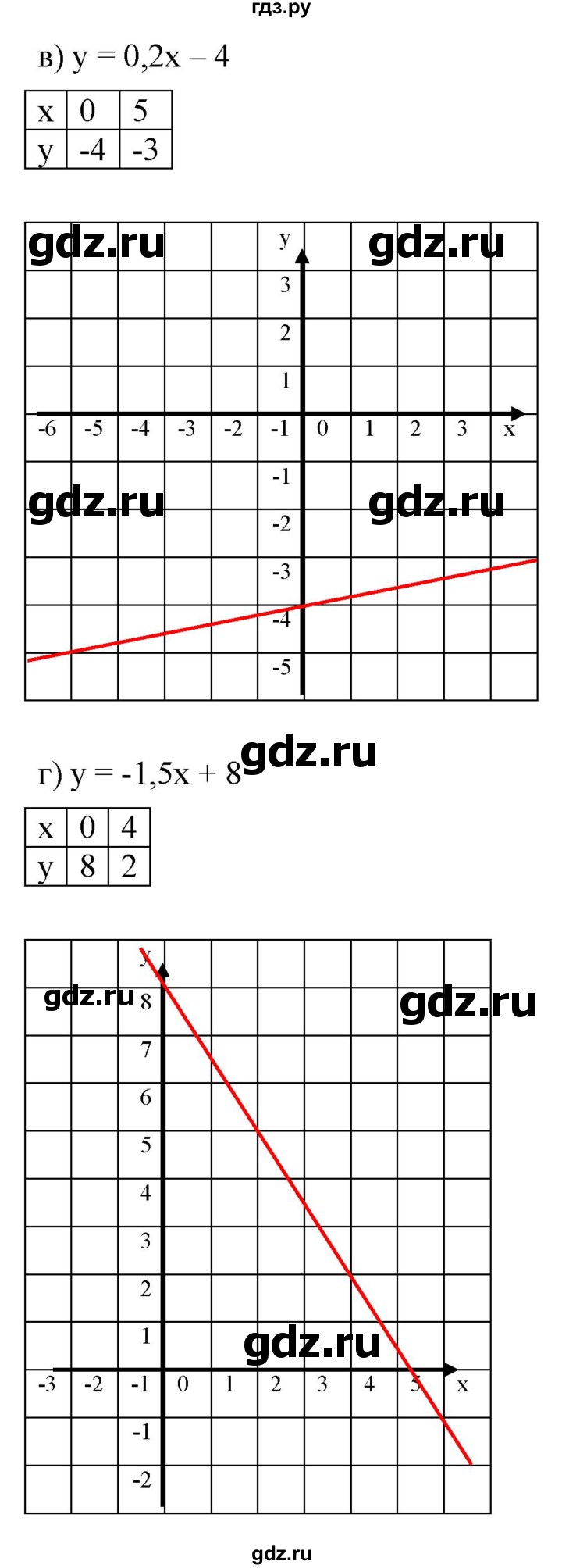 ГДЗ по алгебре 7 класс  Мордкович Учебник, Задачник Базовый уровень §9 - 9.22, Решебник к задачнику 2021