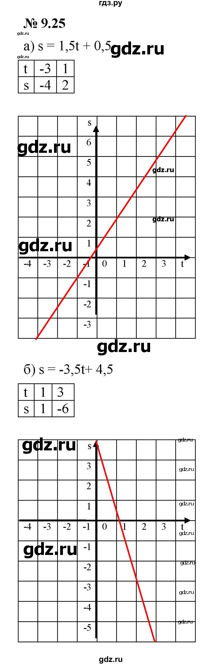 ГДЗ по алгебре 7 класс  Мордкович Учебник, Задачник Базовый уровень §9 - 9.25, Решебник к задачнику 2021