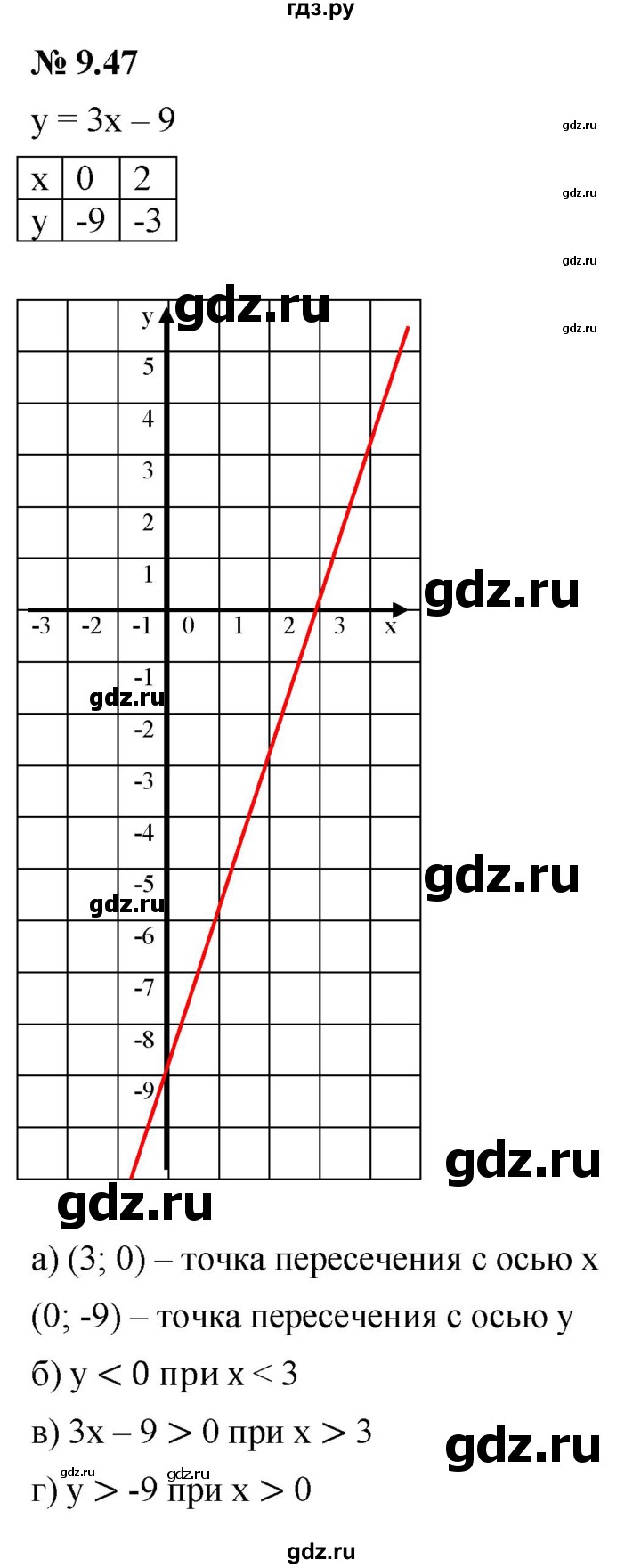 ГДЗ по алгебре 7 класс  Мордкович Учебник, Задачник Базовый уровень §9 - 9.47, Решебник к задачнику 2021