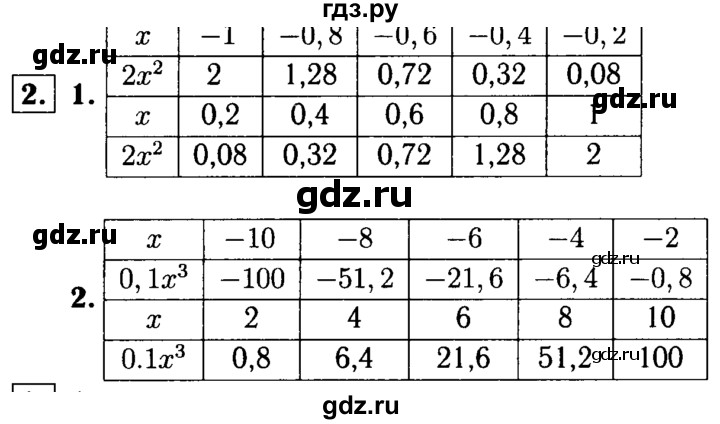 ГДЗ по алгебре 7 класс Звавич дидактические материалы (Макарычев) Базовый уровень самостоятельная работа / вариант 1 / С-23 - 2, Решебник №2 2015