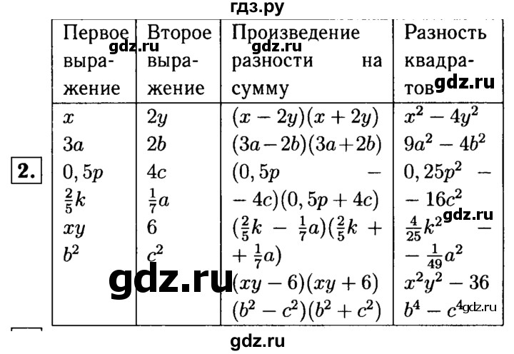 ГДЗ по алгебре 7 класс Звавич дидактические материалы (Макарычев) Базовый уровень самостоятельная работа / вариант 2 / С-40 - 2, Решебник №2 2015