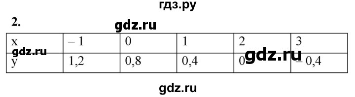 ГДЗ по алгебре 7 класс Звавич дидактические материалы (Макарычев) Базовый уровень самостоятельная работа / вариант 1 / С-13 - 2, Решебник 2024