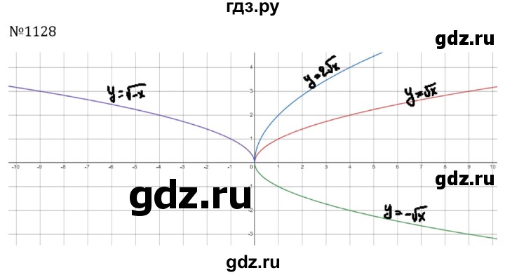 ГДЗ по алгебре 8 класс  Макарычев   задание - 1128, Решебник к учебнику 2023