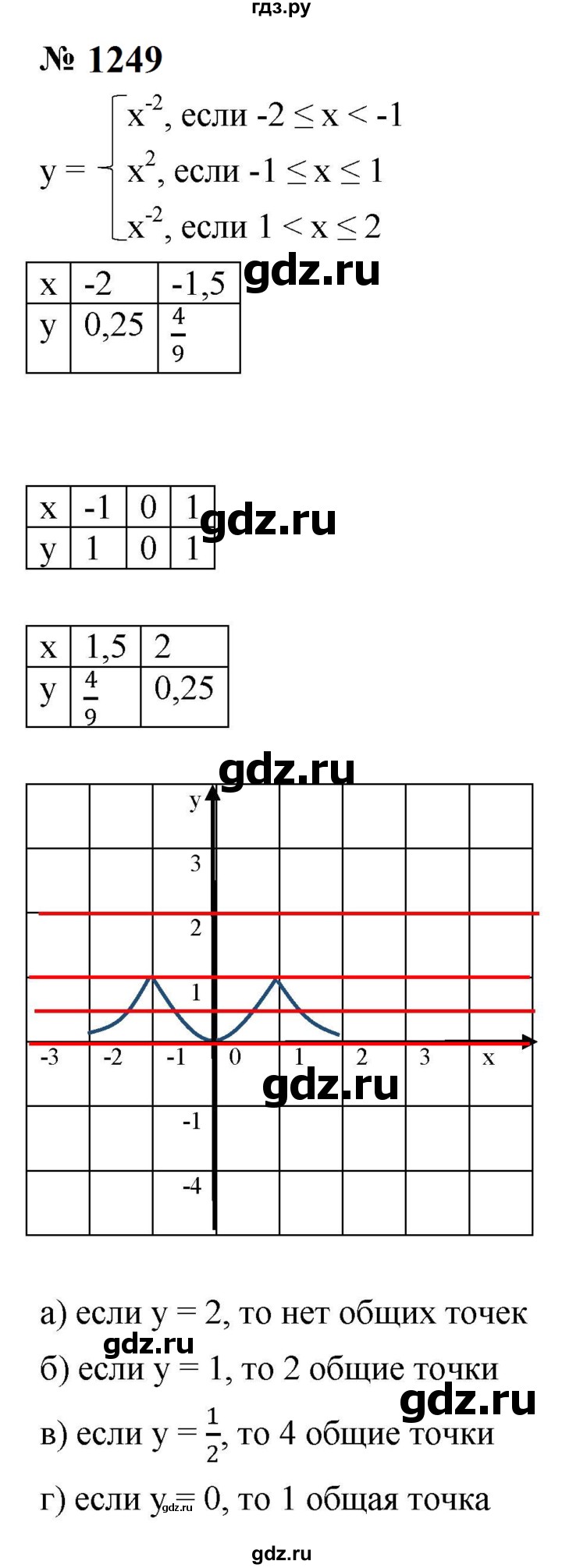 ГДЗ по алгебре 8 класс  Макарычев   задание - 1249, Решебник к учебнику 2023