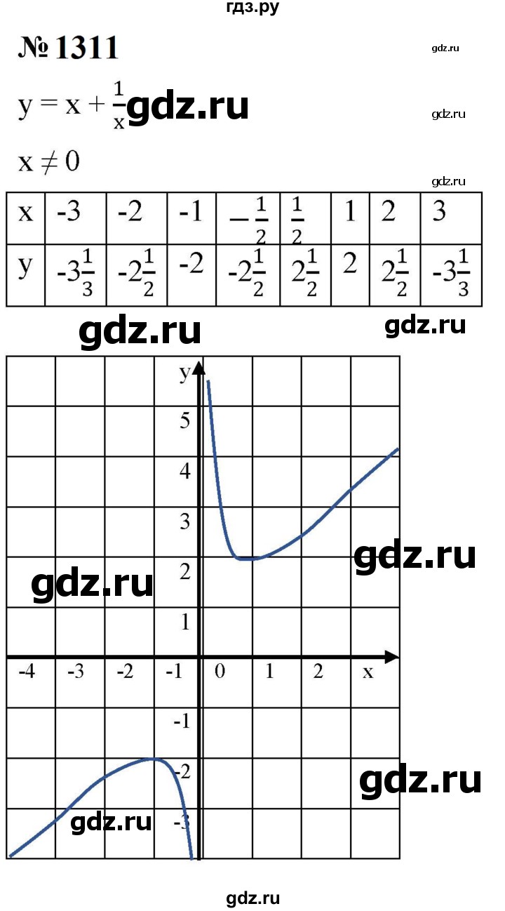 ГДЗ по алгебре 8 класс  Макарычев   задание - 1311, Решебник к учебнику 2023