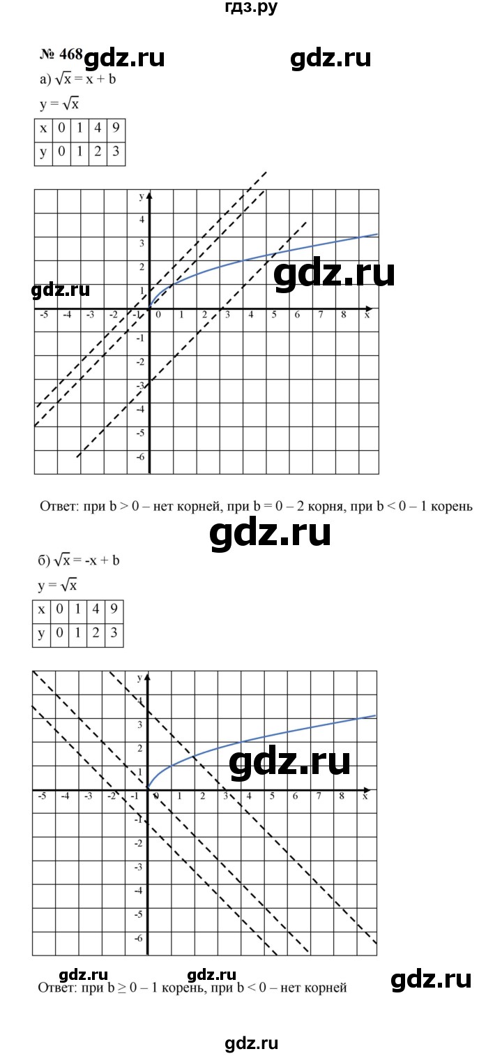 ГДЗ по алгебре 8 класс  Макарычев   задание - 468, Решебник к учебнику 2023