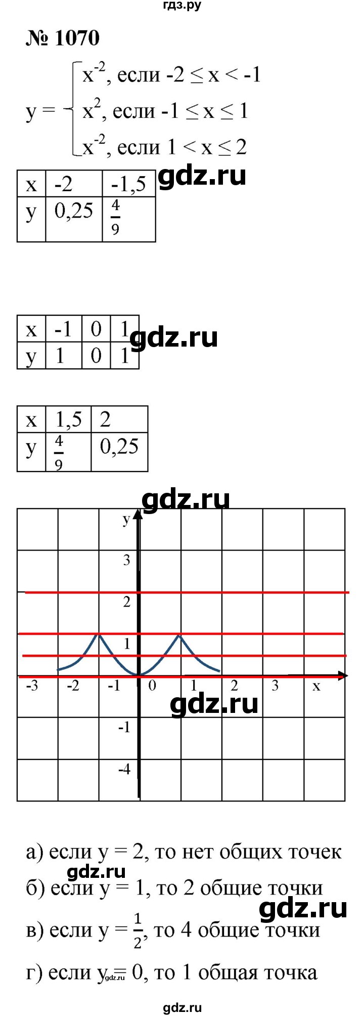 ГДЗ по алгебре 8 класс  Макарычев   задание - 1070, Решебник к учебнику 2022