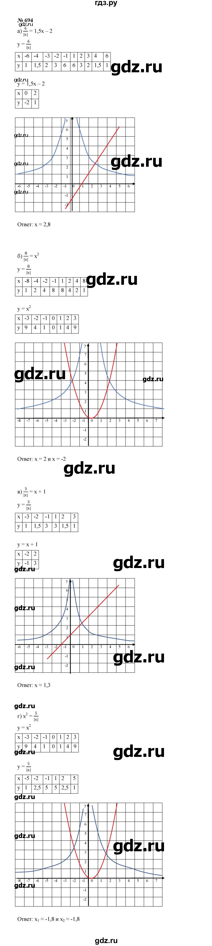ГДЗ по алгебре 8 класс  Макарычев   задание - 694, Решебник к учебнику 2022
