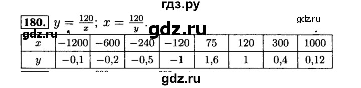 ГДЗ по алгебре 8 класс  Макарычев   задание - 180, Решебник к учебнику 2015