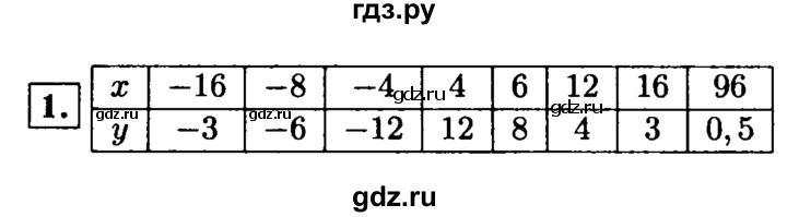 ГДЗ по алгебре 8 класс Жохов дидактические материалы  самостоятельная работа / вариант 1 / С-12 - 1, решебник