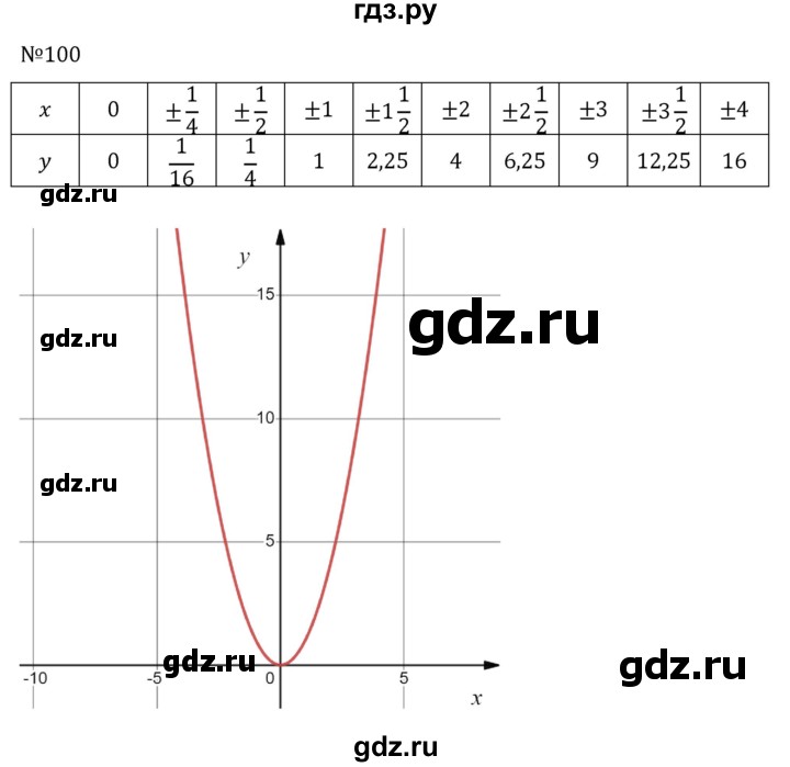 ГДЗ по алгебре 8 класс  Никольский   номер - 100, Решебник к учебнику 2022