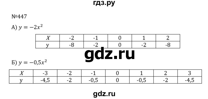 ГДЗ по алгебре 8 класс  Никольский   номер - 447, Решебник к учебнику 2022
