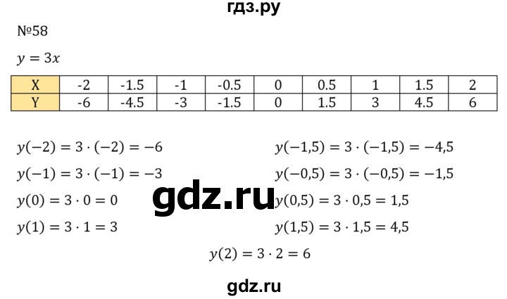 ГДЗ по алгебре 8 класс  Никольский   номер - 58, Решебник к учебнику 2022