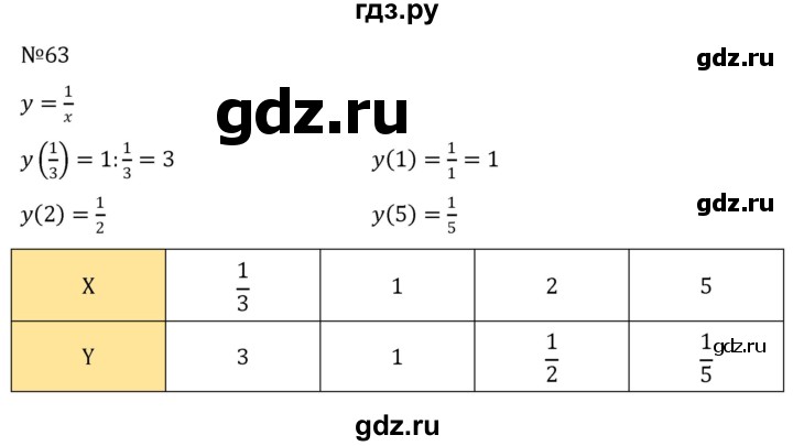 ГДЗ по алгебре 8 класс  Никольский   номер - 63, Решебник к учебнику 2022