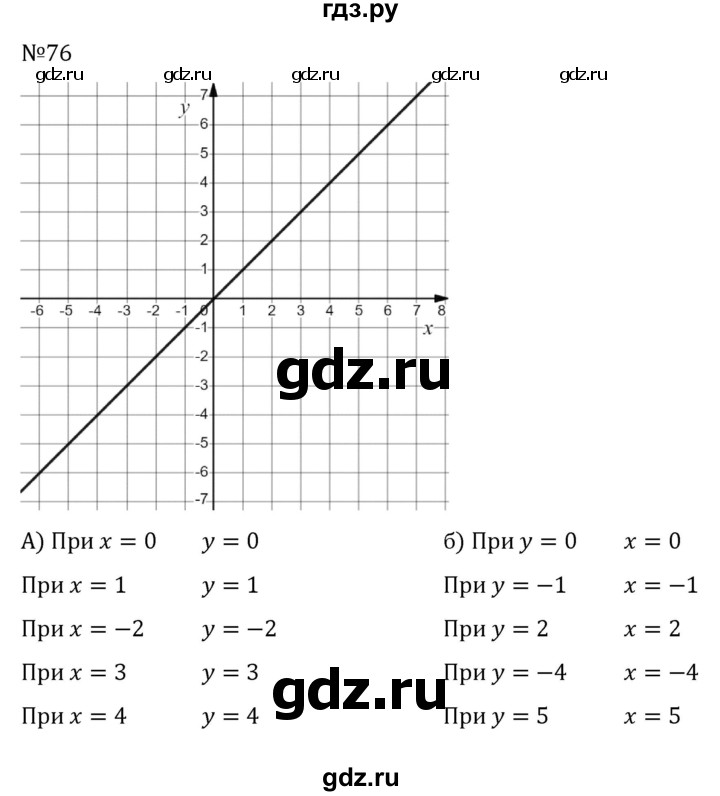 ГДЗ по алгебре 8 класс  Никольский   номер - 76, Решебник к учебнику 2022