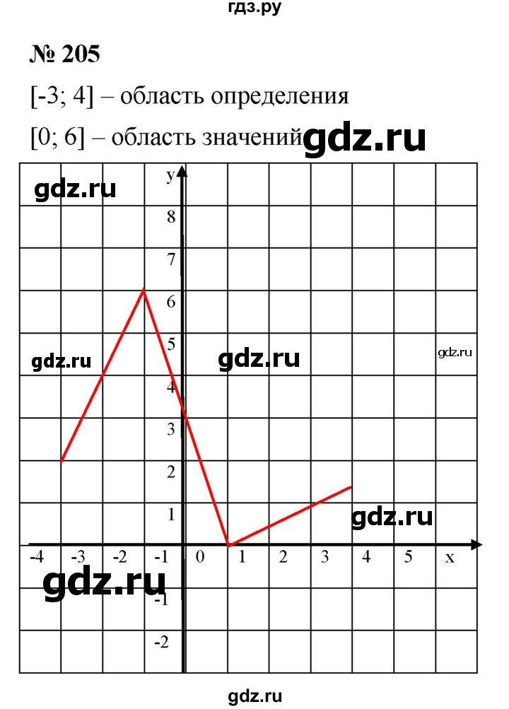 ГДЗ по алгебре 9 класс  Макарычев  Базовый уровень задание - 205, Решебник к учебнику 2021