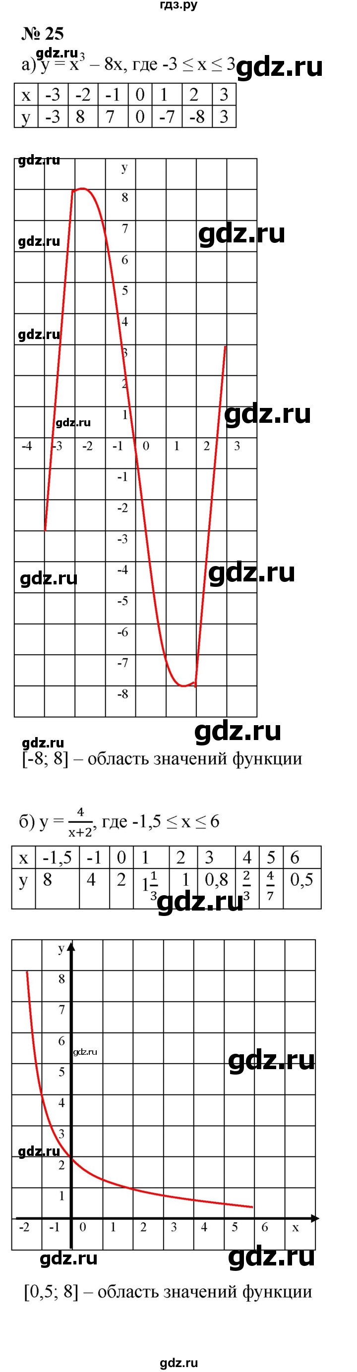 ГДЗ по алгебре 9 класс  Макарычев  Базовый уровень задание - 25, Решебник к учебнику 2021