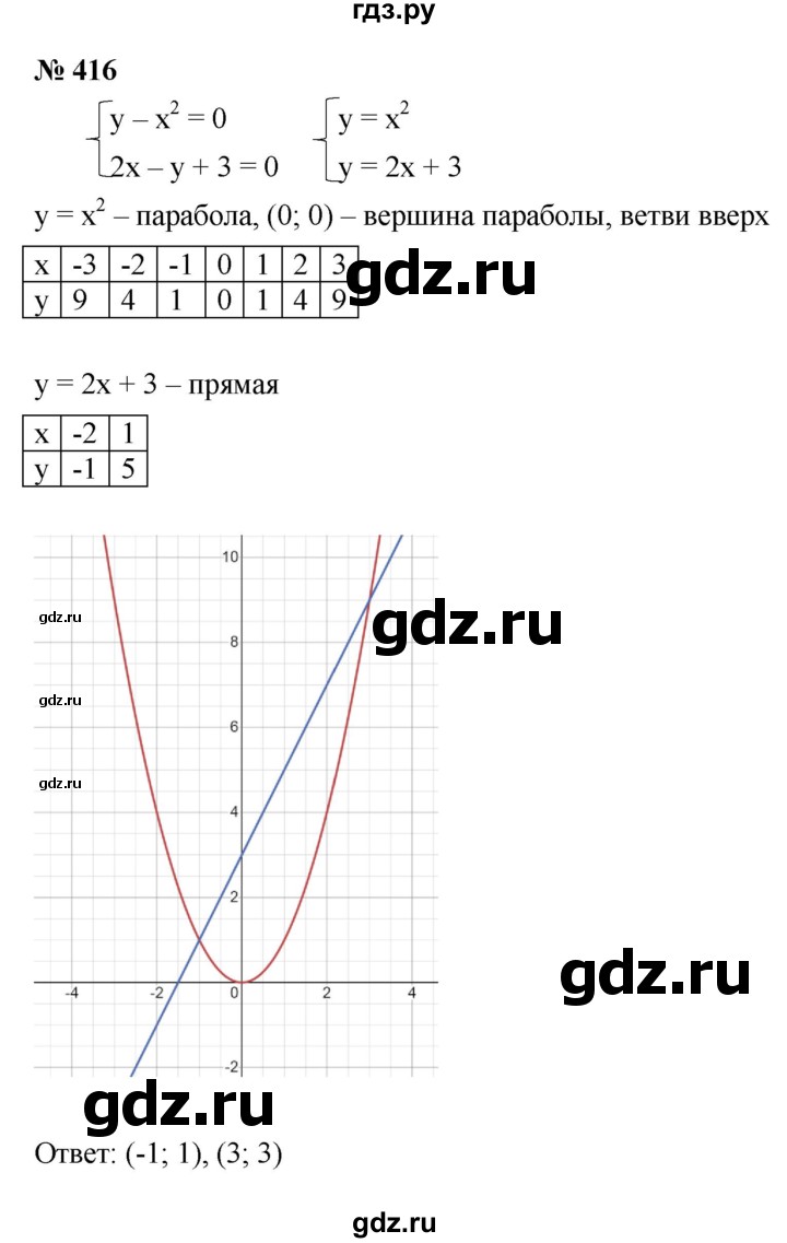 ГДЗ по алгебре 9 класс  Макарычев  Базовый уровень задание - 416, Решебник к учебнику 2021