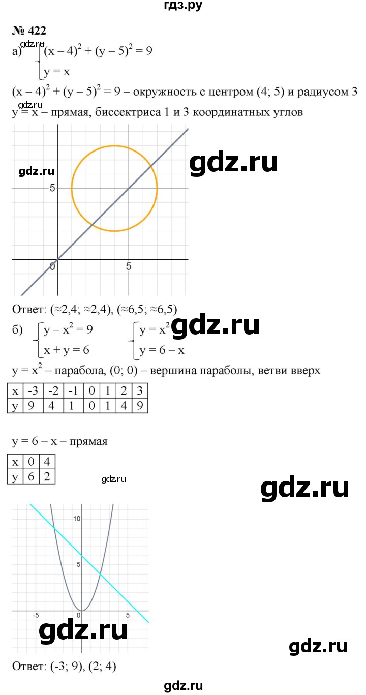 ГДЗ по алгебре 9 класс  Макарычев  Базовый уровень задание - 422, Решебник к учебнику 2021