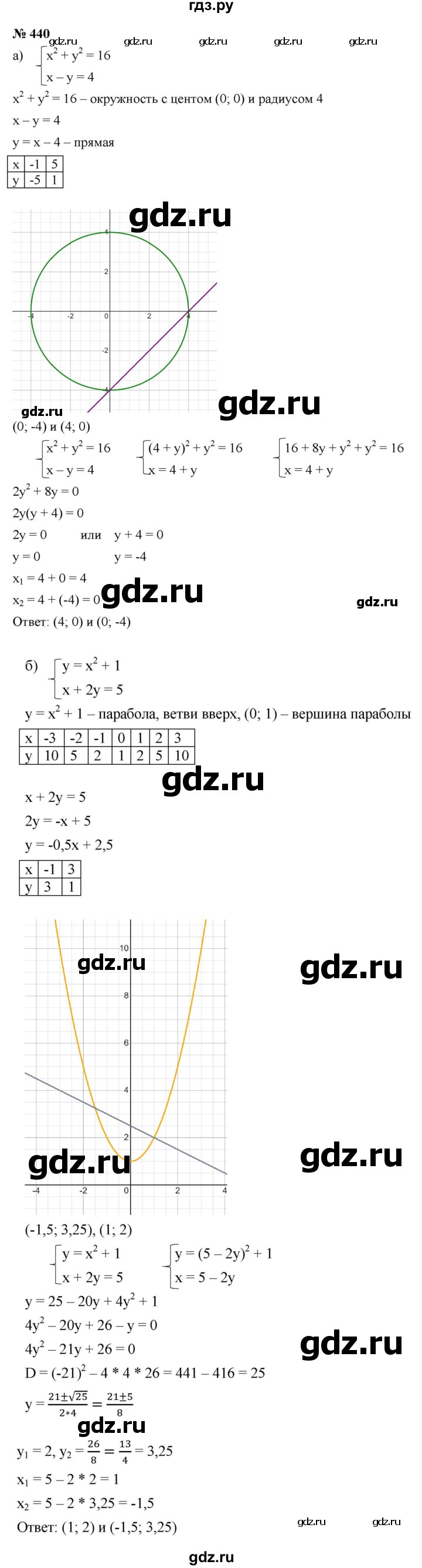 ГДЗ по алгебре 9 класс  Макарычев  Базовый уровень задание - 440, Решебник к учебнику 2021
