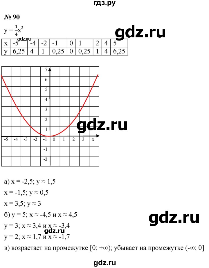 ГДЗ по алгебре 9 класс  Макарычев  Базовый уровень задание - 90, Решебник к учебнику 2021